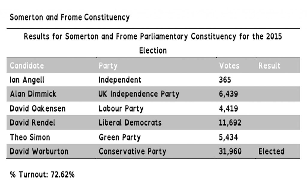 Somerton and Frome Constituency result for web