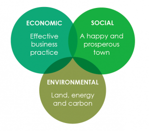 Good Business logo: "Economic: Effective business practice; Social: A happy and prosperous town; Environmental: Land, energy and carbon."