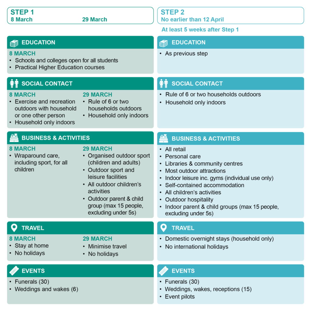 Image of details of Step 1 & 2 of Covid-19 Roadmap