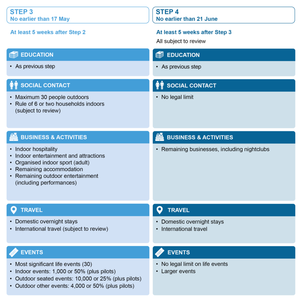 Image of details of Step 3 & 4 of Covid-19 Roadmap