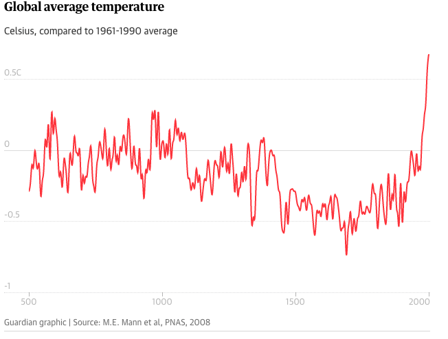 Earths-global-average-temperature-graph