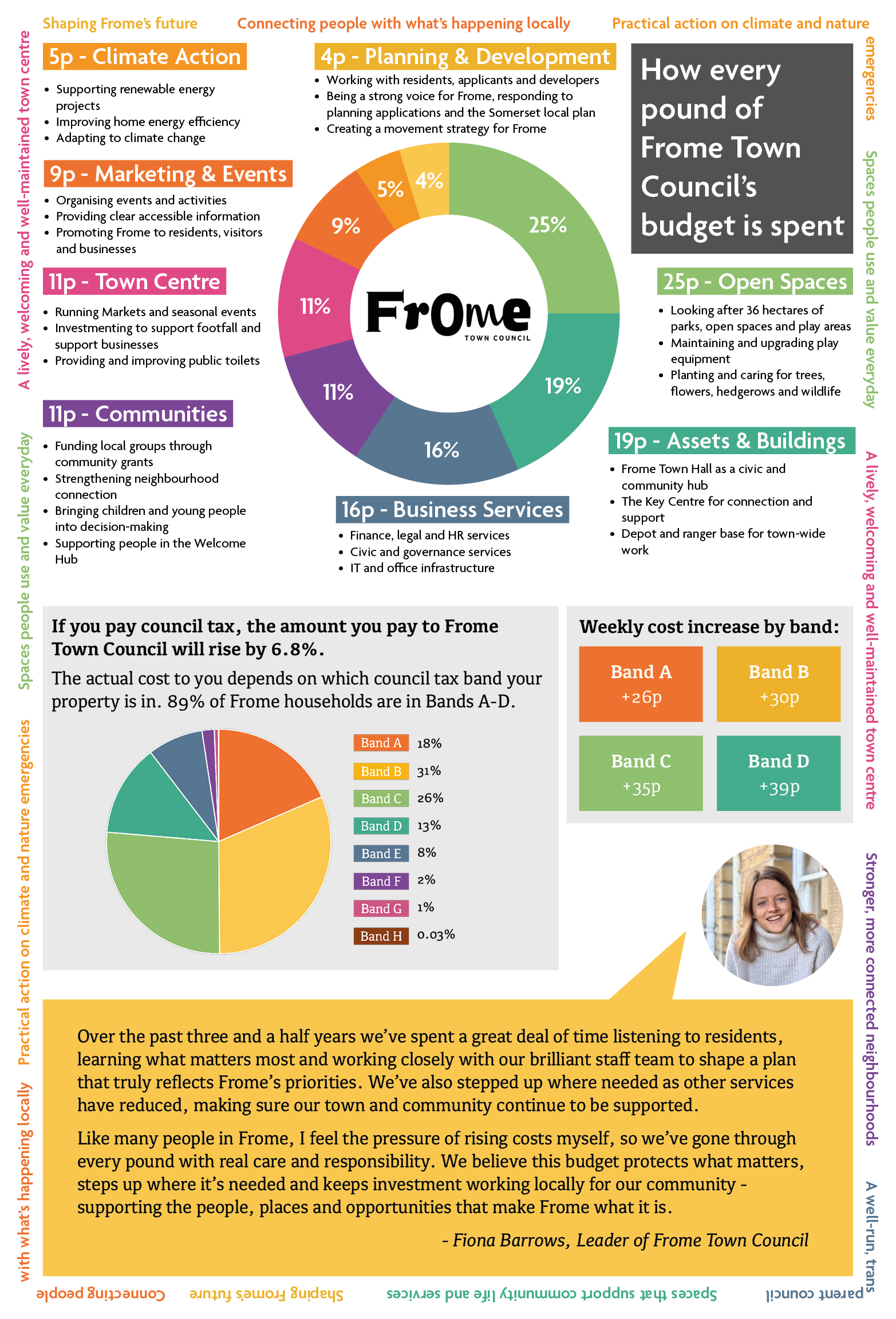 How every pound of Frome Town Council's budget is spent: Open spaces 25 pence, assets and buildings 19 pence, business services 16 pence, communities 11 pence, town centre 11 pence, marketing and events 9 pence, climate action 5 pence, planning and development 4 pence.
